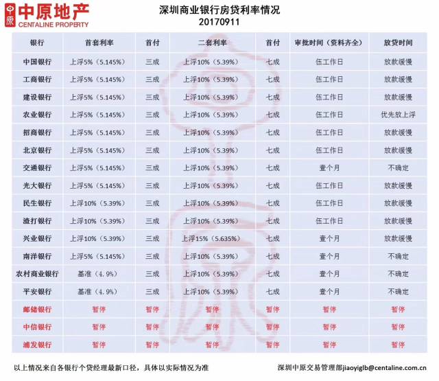 全国首套房贷利率创下历史新高 小县城都上浮了！
