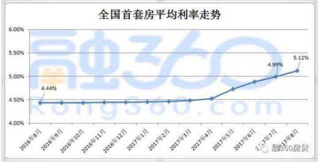 全国首套房贷利率创下历史新高 小县城都上浮了！