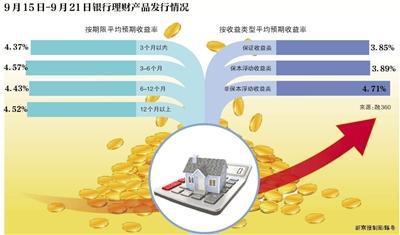 银行理财收益创12周新高 专家：季末“冲时点”