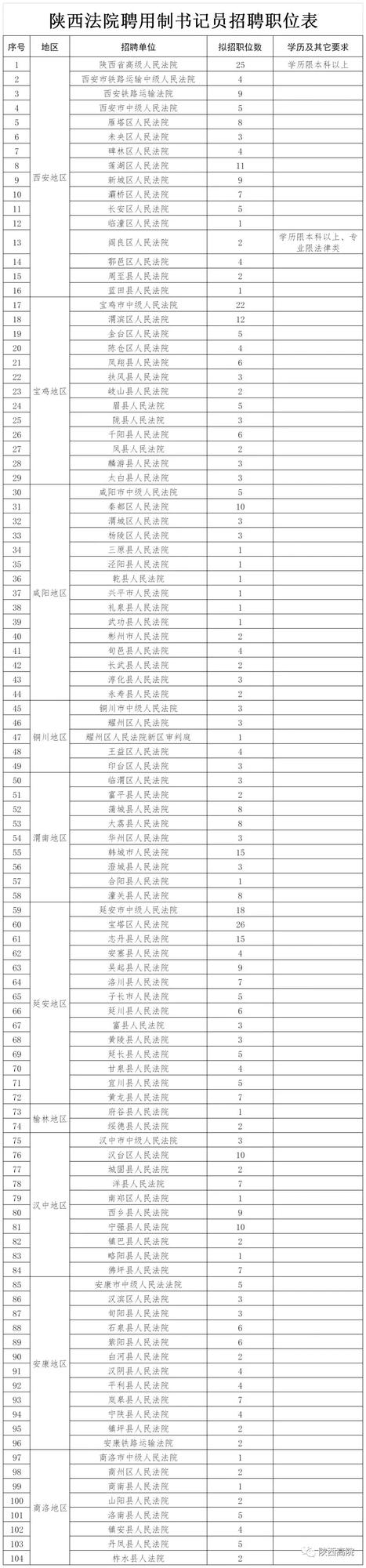 陕西法院面向社会公开招聘523名聘用制书记员