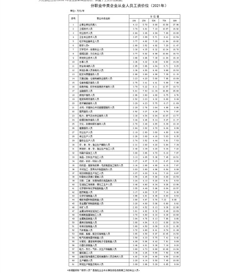 哪些职业工资价位高？人社部发布2021年企业薪酬调查信息_职业_工资-要闻_华商网新闻_副本.png